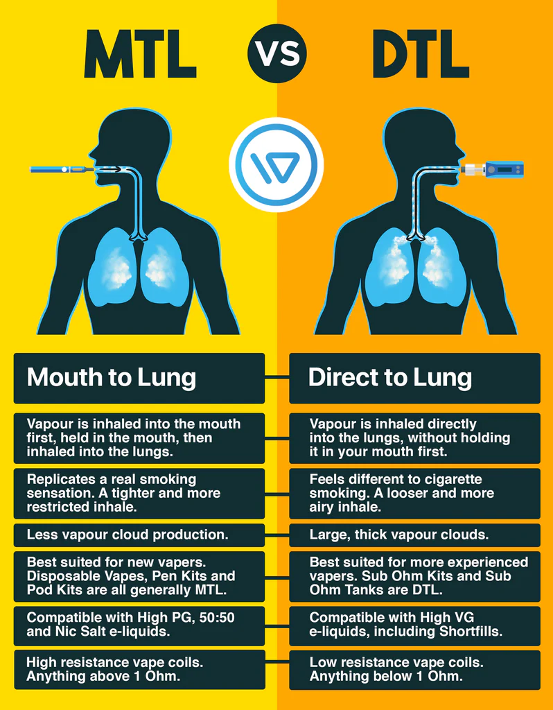 MTL vs DTL vaping diagram, Mouth-to-Lung Direct-to-Lung comparison, vape inhalation styles explained, beginner vape techniques - Mouth to Lung (MTL) vs Direct to Lung (DTL) Vaping | TABlites ...