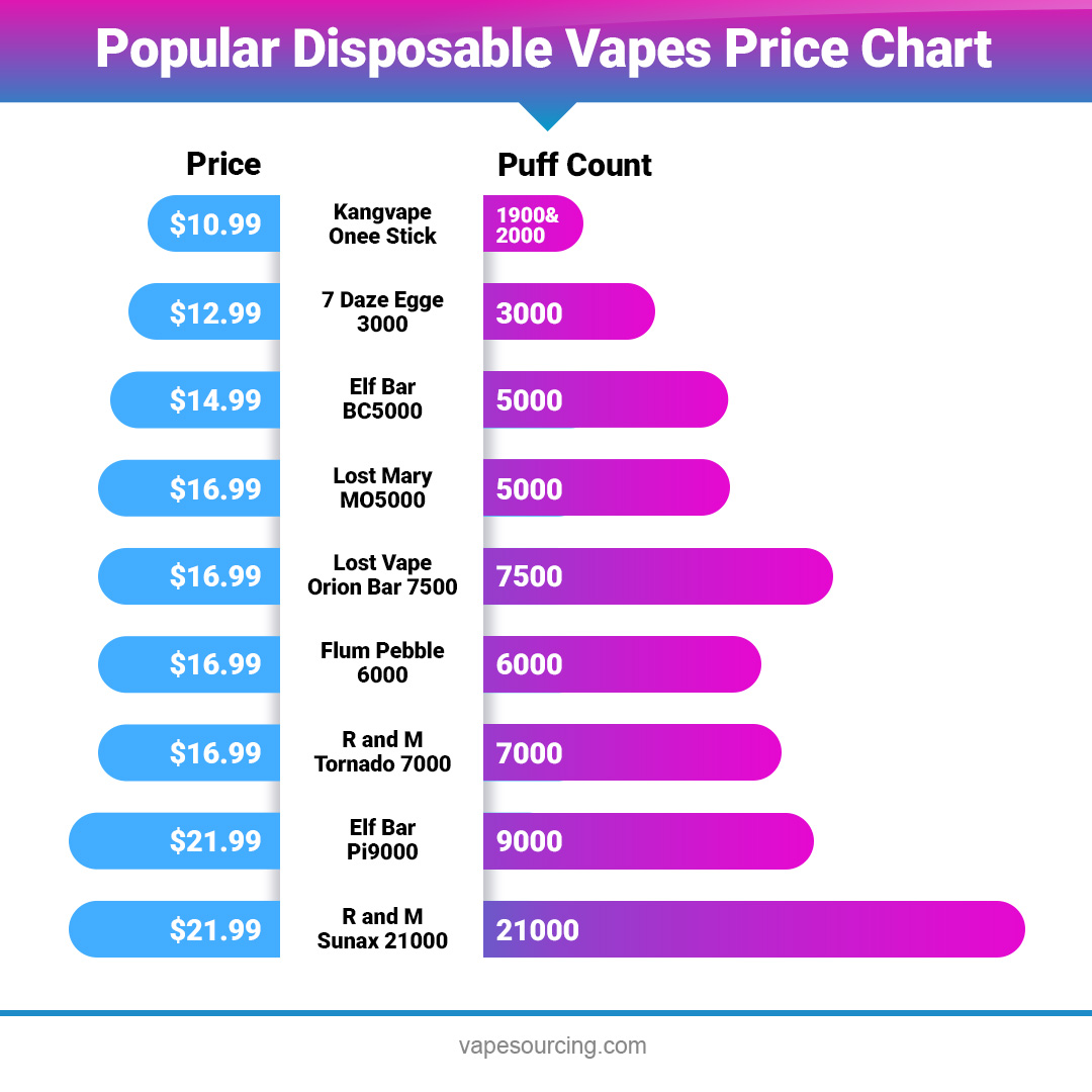 vape economic value comparison chart price per puff - How Much Do Disposable Vapes Cost? | Vapesourcing