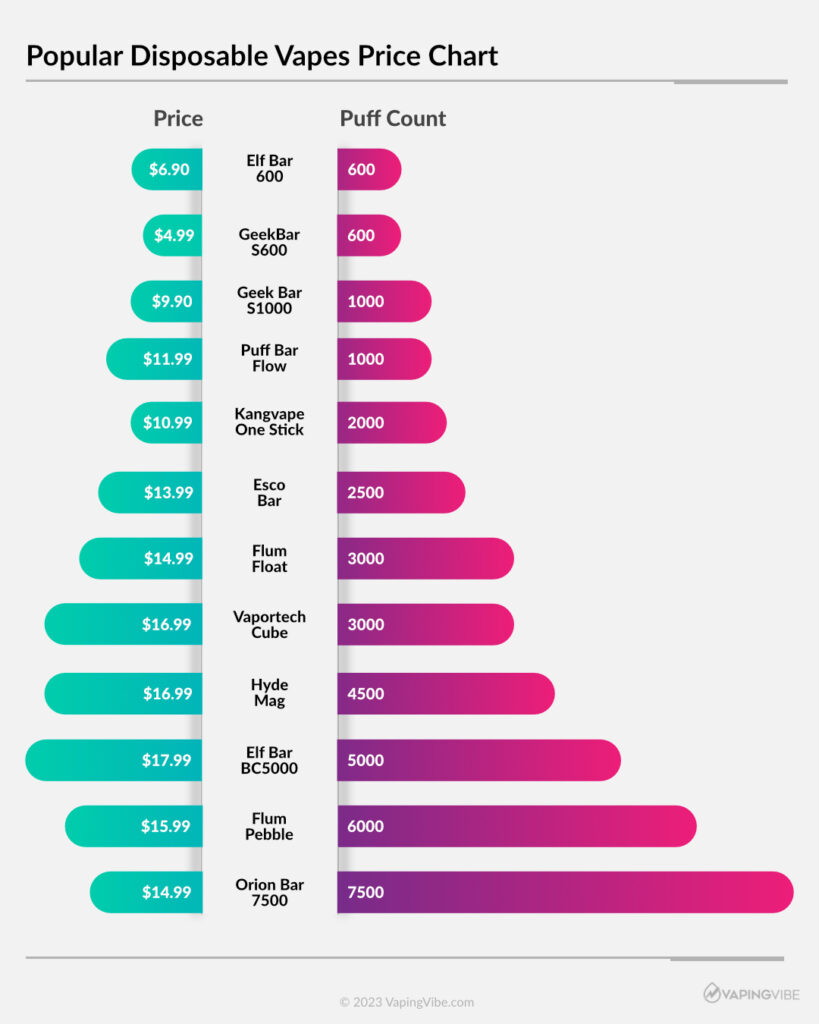 Vape economic value comparison chart, cost per puff analysis disposable vapes - How Much Do Disposable Vapes Cost? Discover Their True Cost Today!