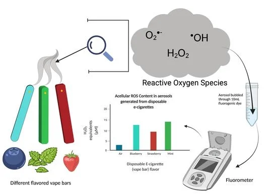 Vape blind taste test setup, sensory evaluation disposable vapes, flavour comparison experiment - Comparative Reactive Oxygen Species (ROS) Content among Various ...